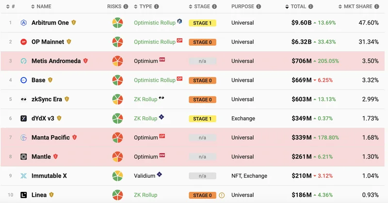DeFi Performance: Investors' Post-Crash Blind Spot (- Deep Dive)